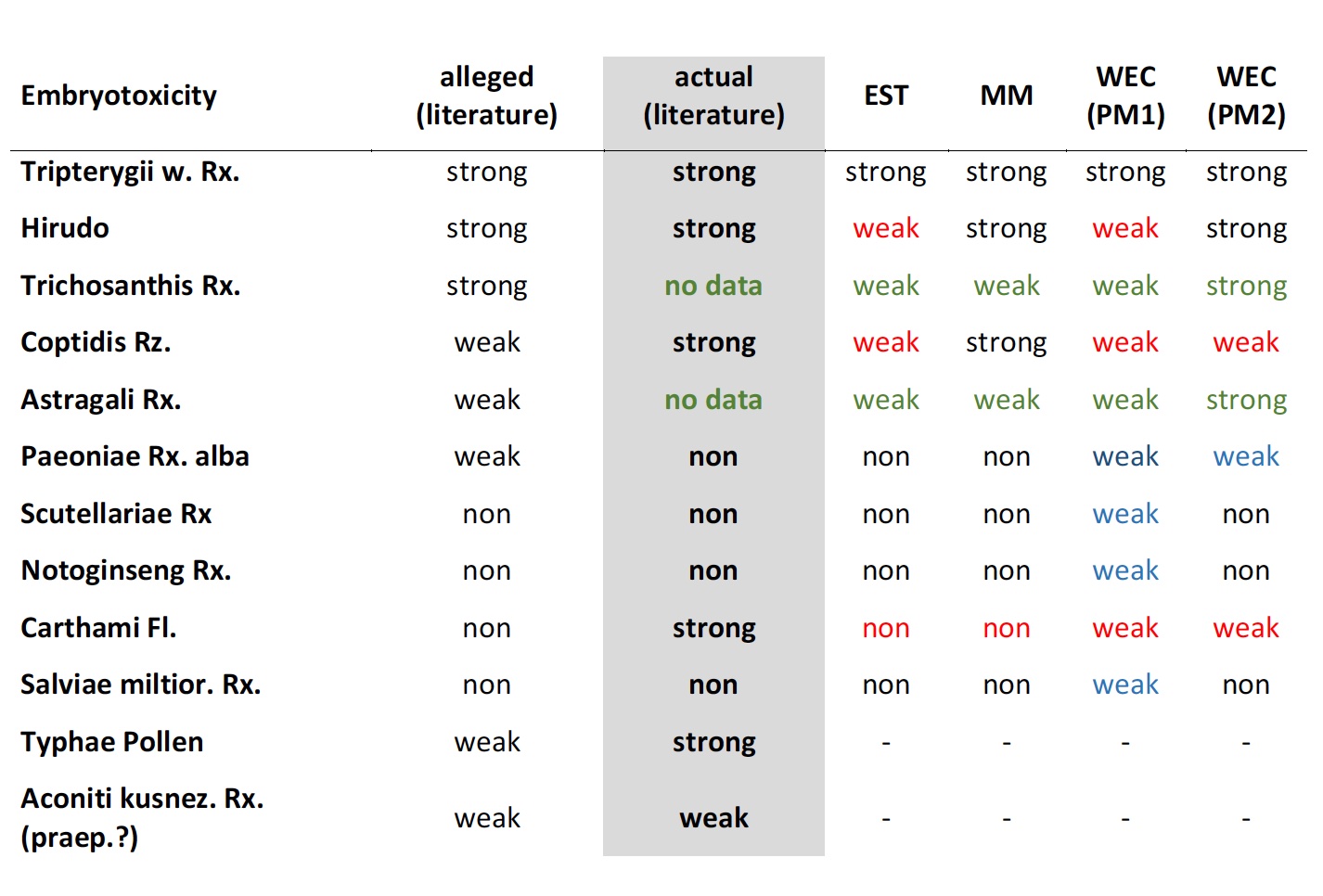 Comparison of in vivo embryotoxicity according to the literature
