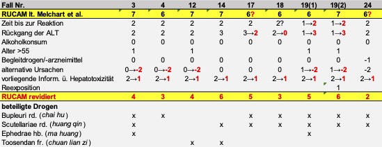 Tab. 1 RUCAM Scores und ihre Zusammensetzung lt. Melchart et al. schwarz und Korrekturen lt. Reevaluation